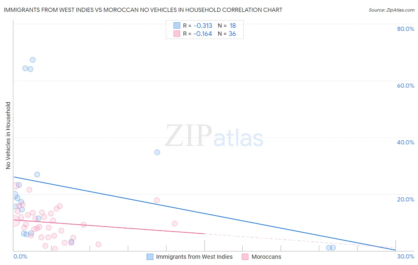 Immigrants from West Indies vs Moroccan No Vehicles in Household