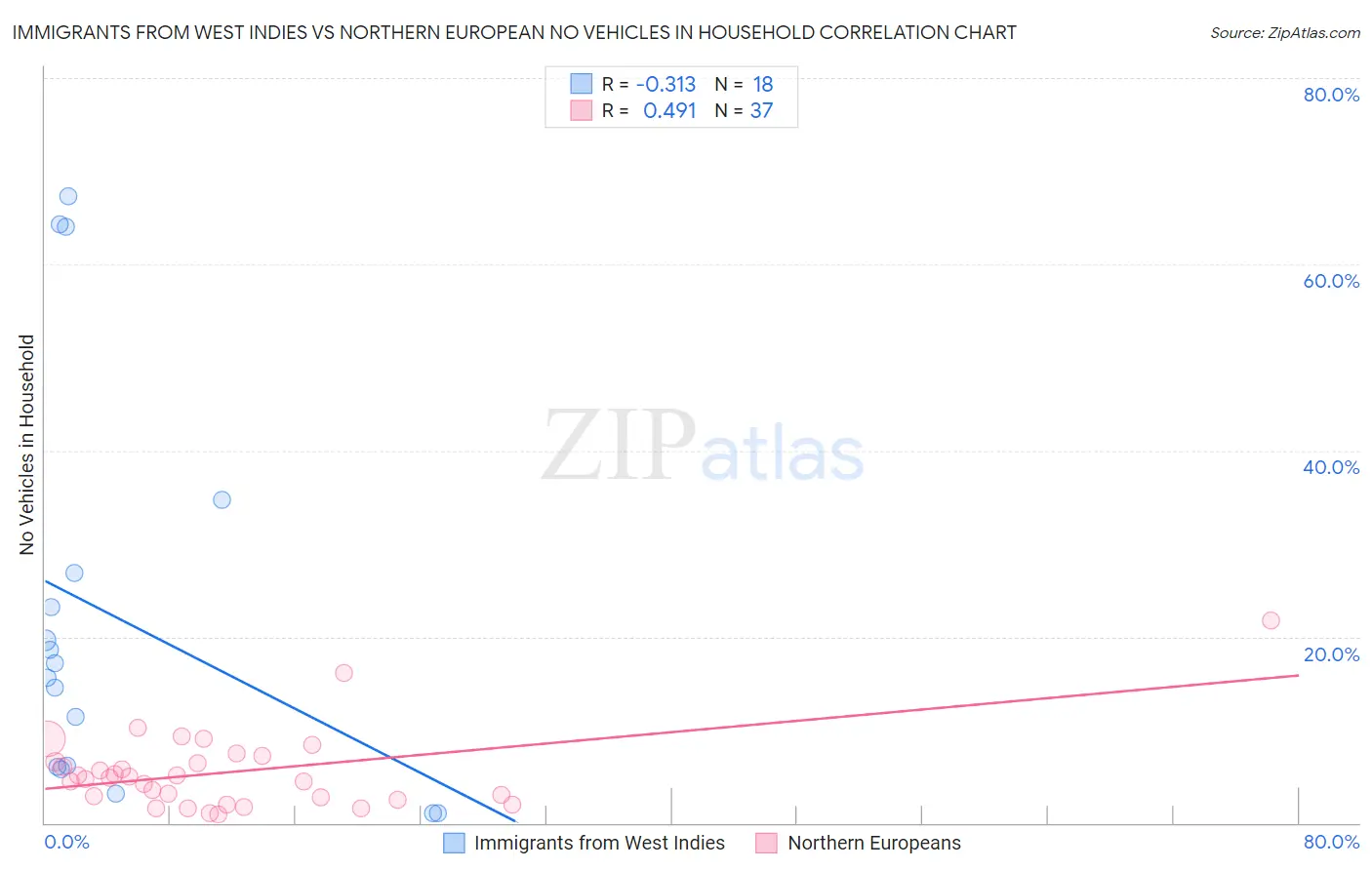Immigrants from West Indies vs Northern European No Vehicles in Household