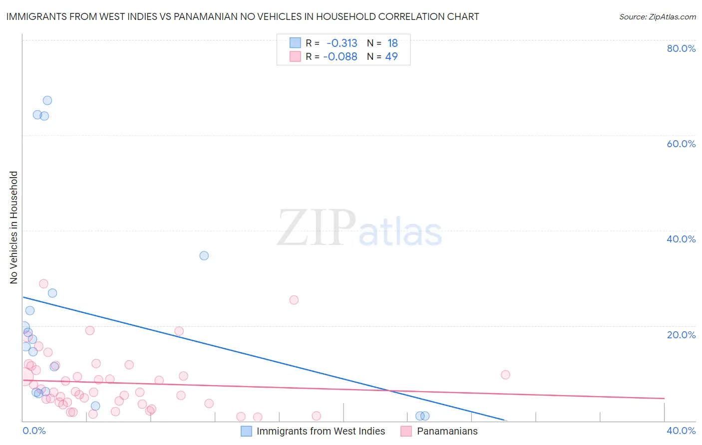 Immigrants from West Indies vs Panamanian No Vehicles in Household