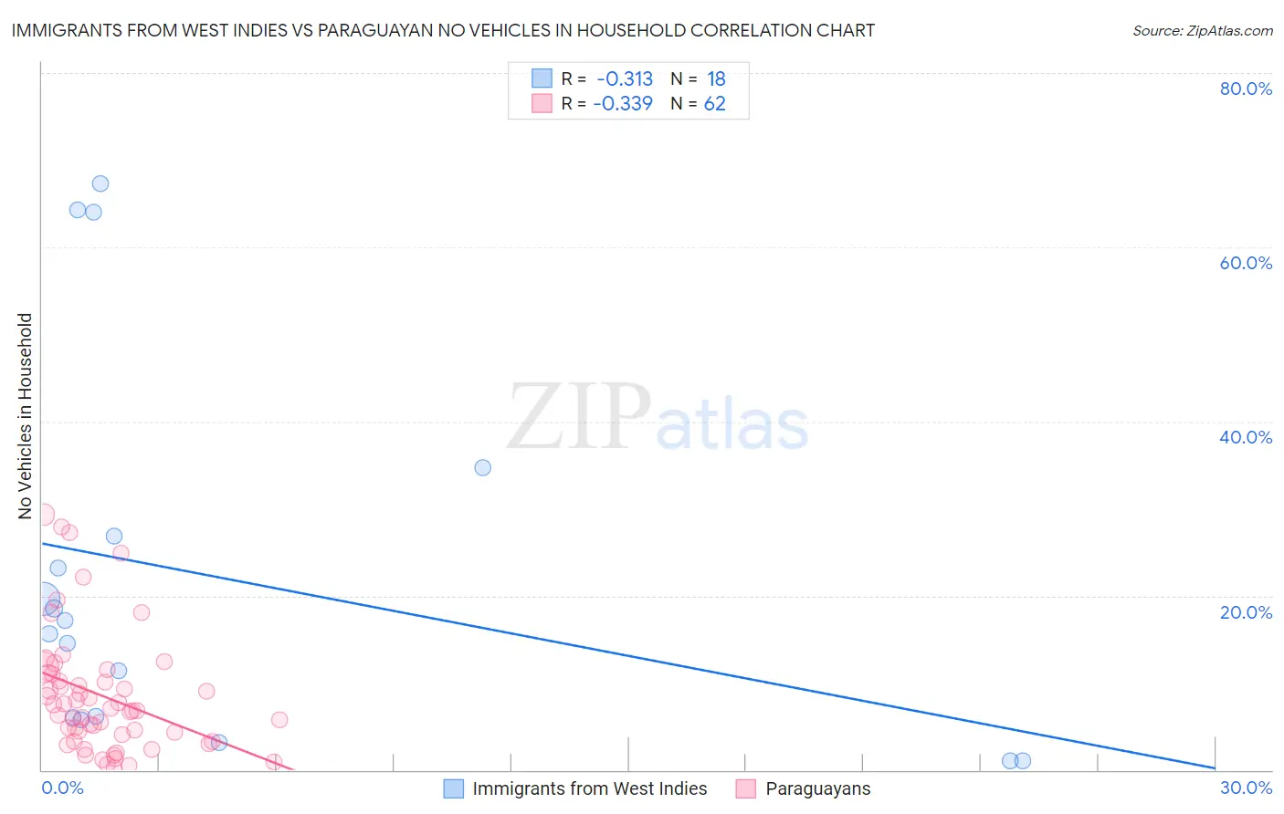 Immigrants from West Indies vs Paraguayan No Vehicles in Household