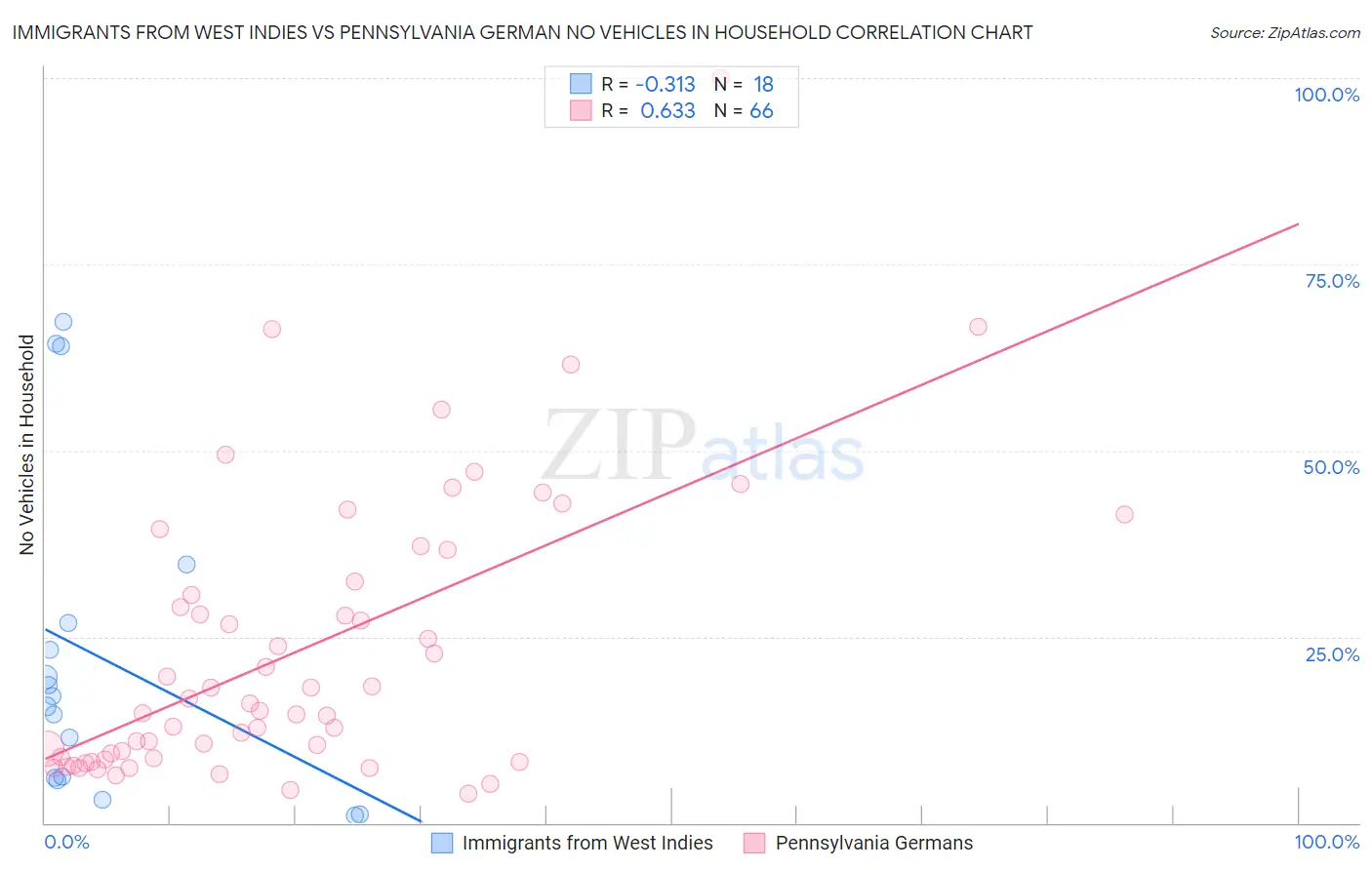 Immigrants from West Indies vs Pennsylvania German No Vehicles in Household