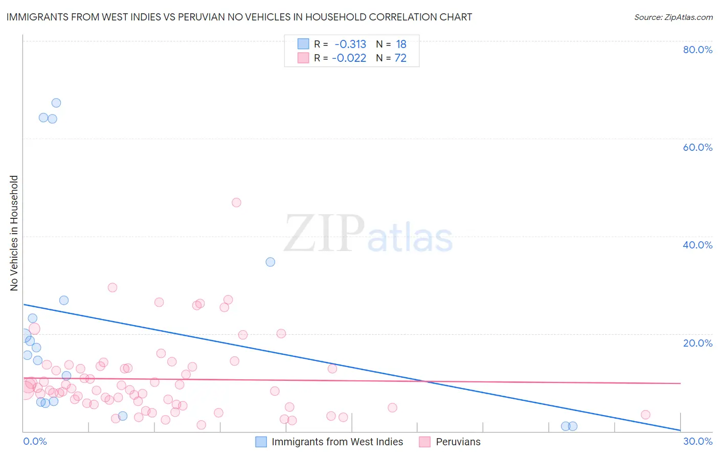 Immigrants from West Indies vs Peruvian No Vehicles in Household