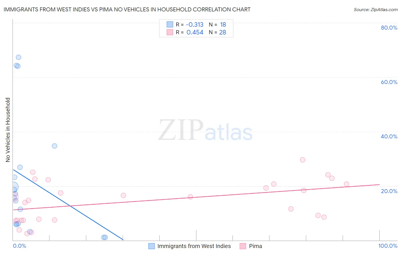 Immigrants from West Indies vs Pima No Vehicles in Household