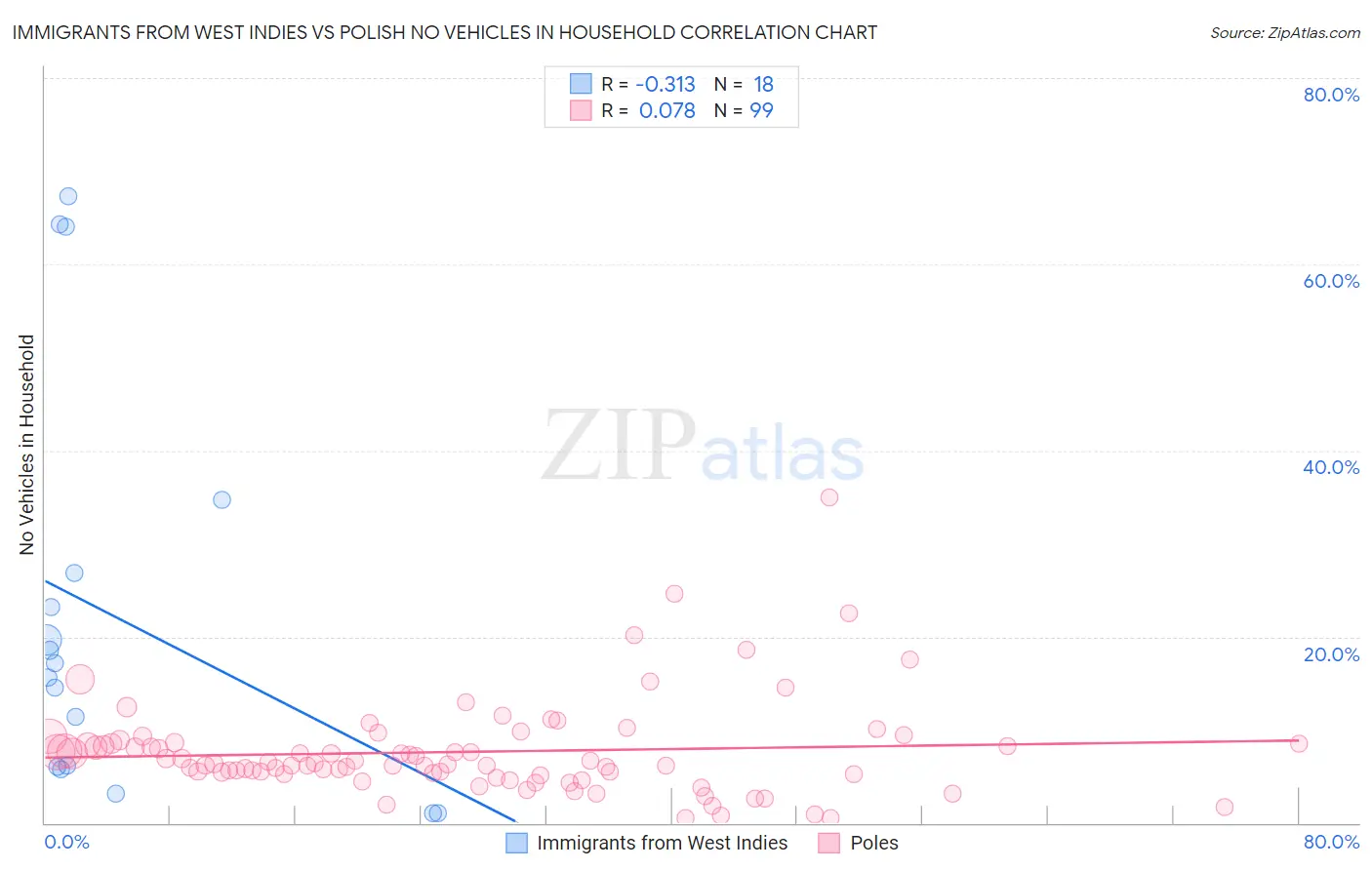 Immigrants from West Indies vs Polish No Vehicles in Household