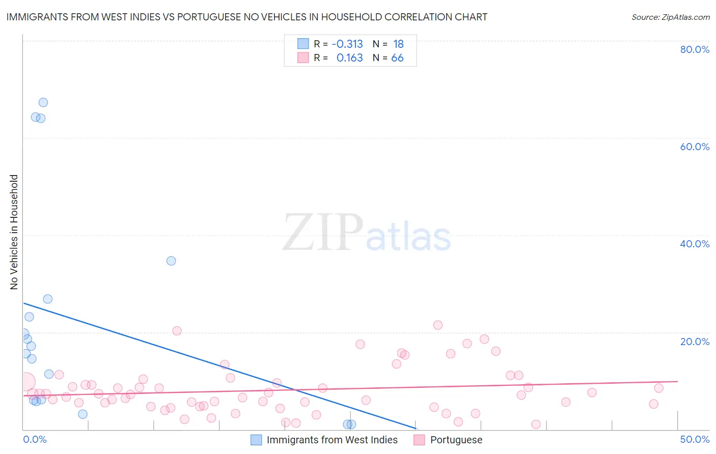 Immigrants from West Indies vs Portuguese No Vehicles in Household