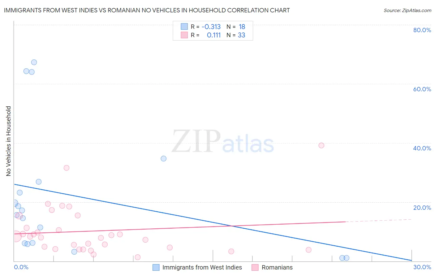 Immigrants from West Indies vs Romanian No Vehicles in Household