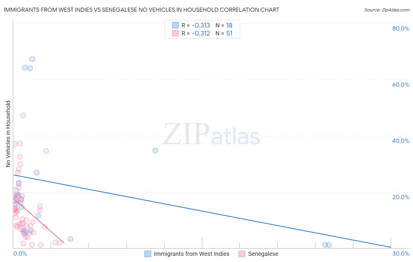 Immigrants from West Indies vs Senegalese No Vehicles in Household