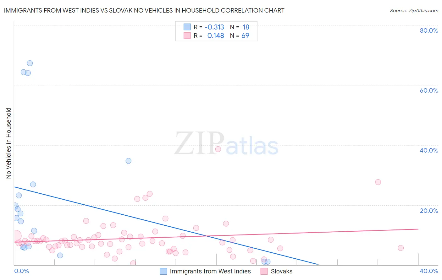 Immigrants from West Indies vs Slovak No Vehicles in Household
