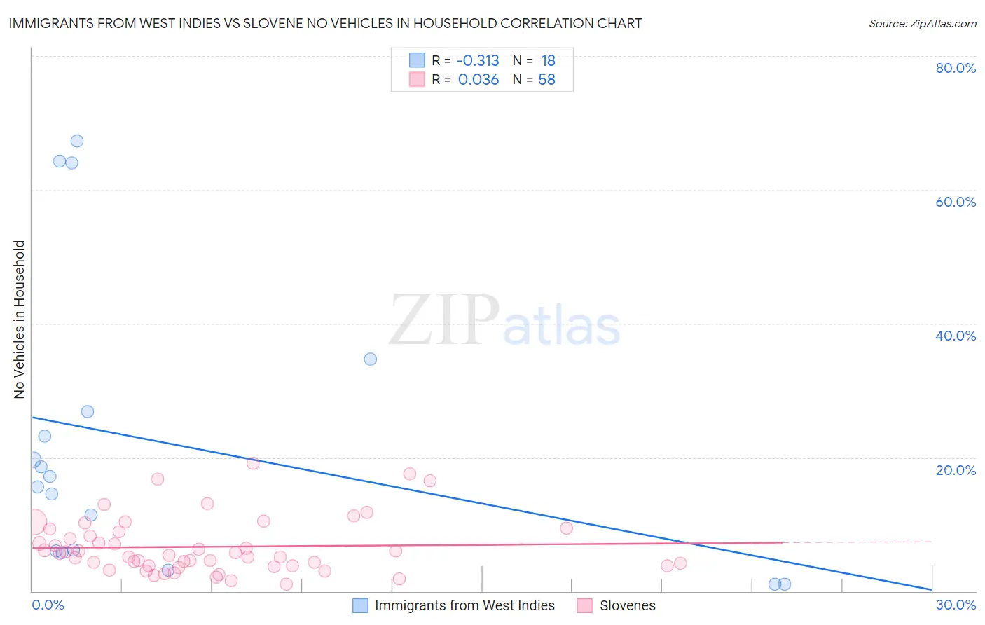 Immigrants from West Indies vs Slovene No Vehicles in Household