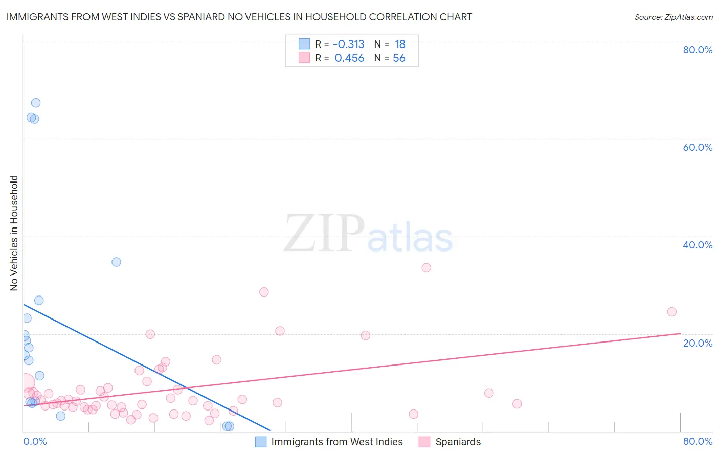 Immigrants from West Indies vs Spaniard No Vehicles in Household