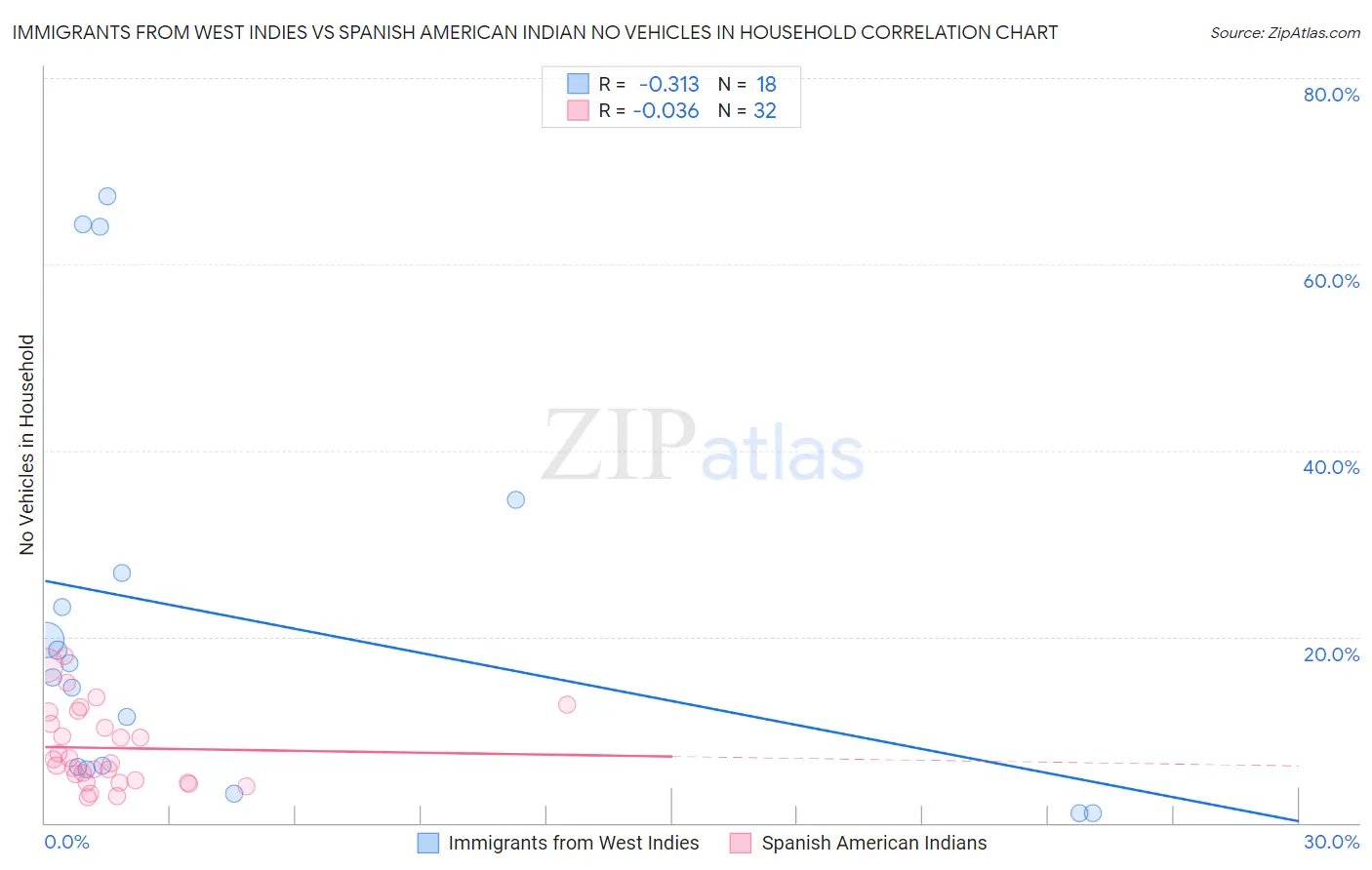 Immigrants from West Indies vs Spanish American Indian No Vehicles in Household