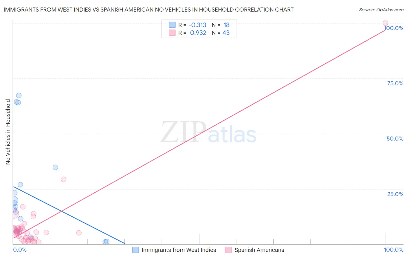 Immigrants from West Indies vs Spanish American No Vehicles in Household