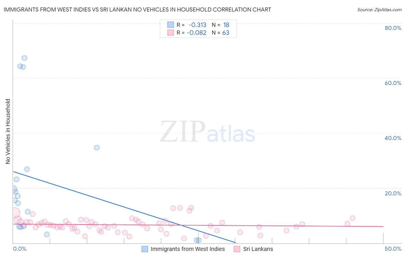 Immigrants from West Indies vs Sri Lankan No Vehicles in Household