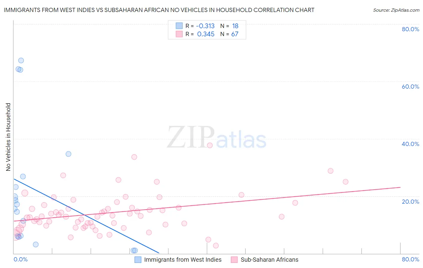 Immigrants from West Indies vs Subsaharan African No Vehicles in Household