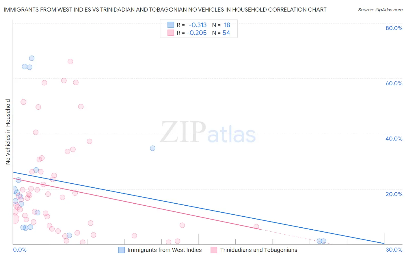 Immigrants from West Indies vs Trinidadian and Tobagonian No Vehicles in Household