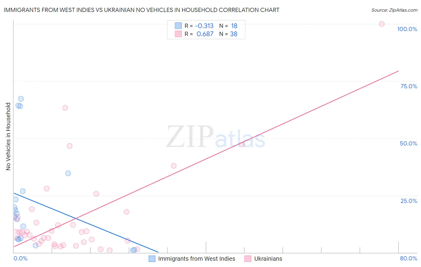 Immigrants from West Indies vs Ukrainian No Vehicles in Household