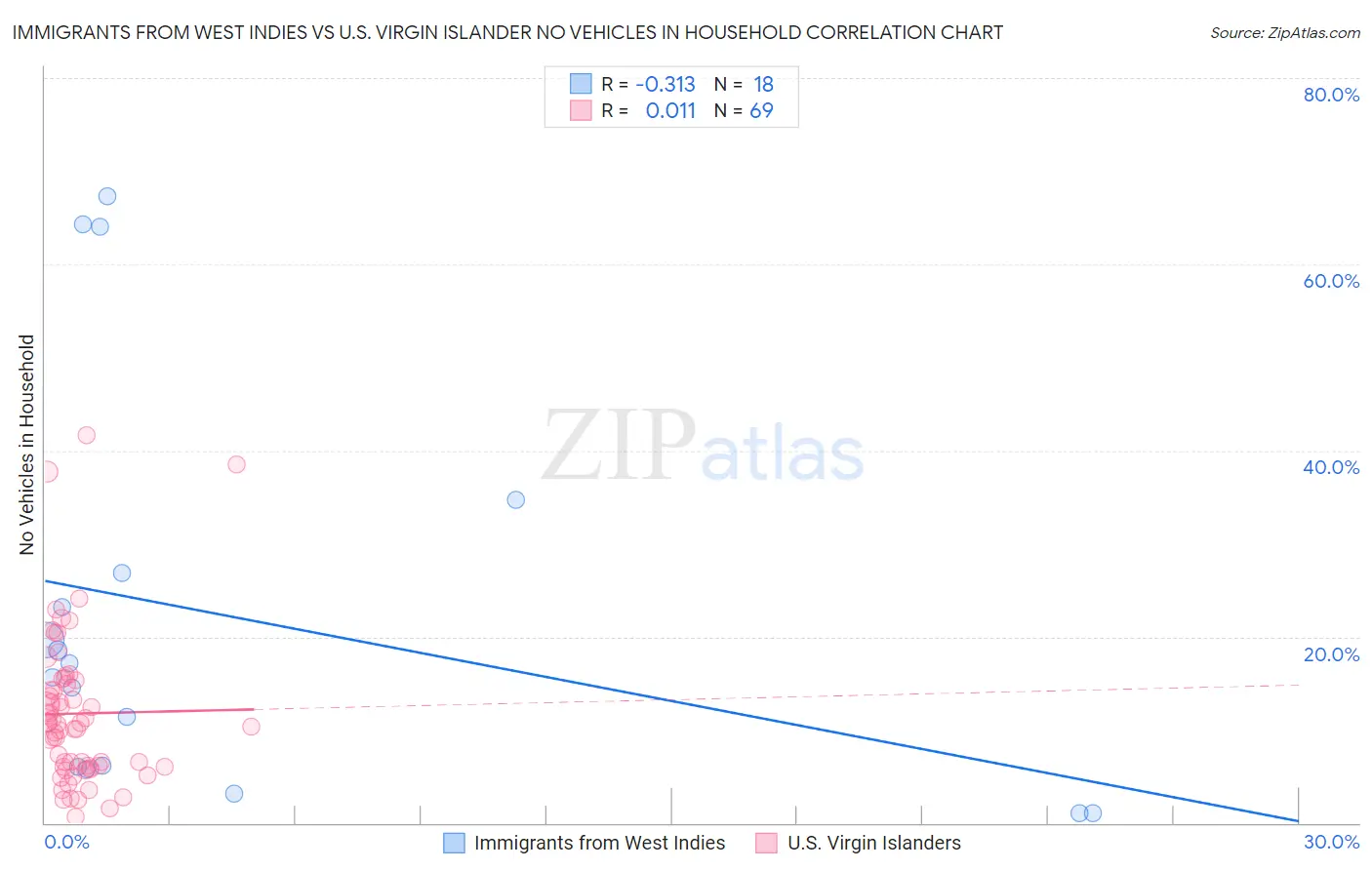 Immigrants from West Indies vs U.S. Virgin Islander No Vehicles in Household