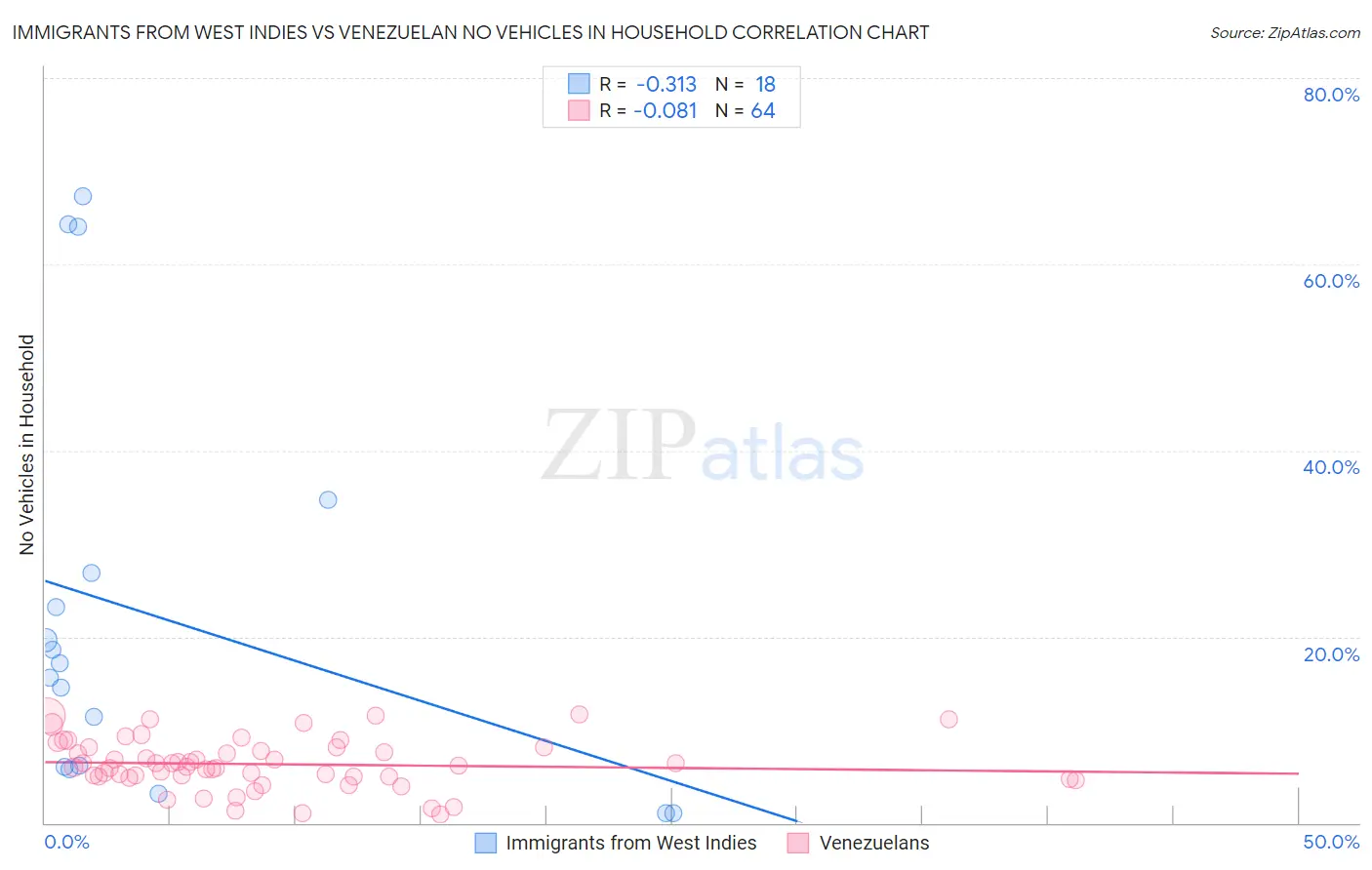 Immigrants from West Indies vs Venezuelan No Vehicles in Household