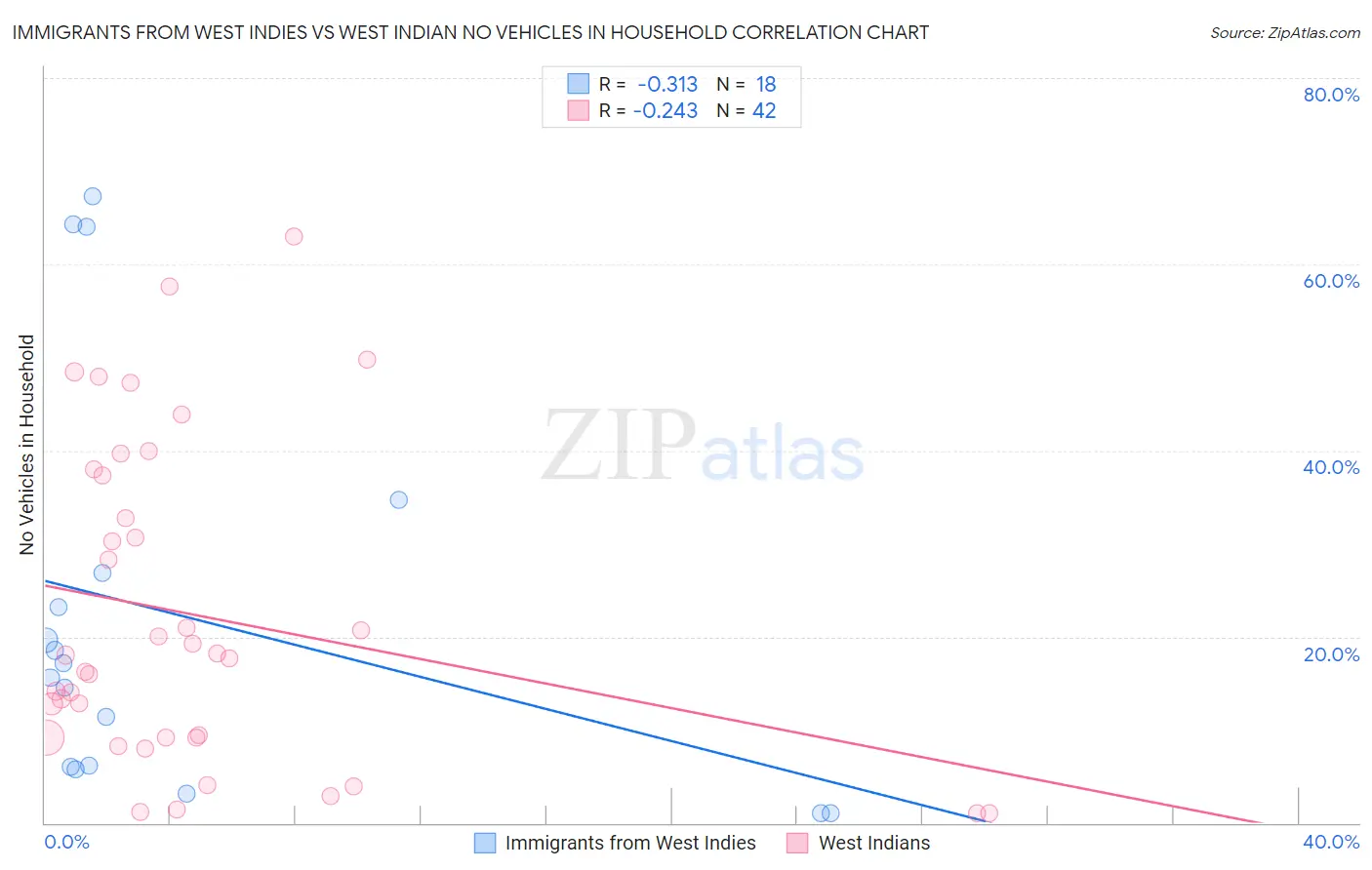 Immigrants from West Indies vs West Indian No Vehicles in Household