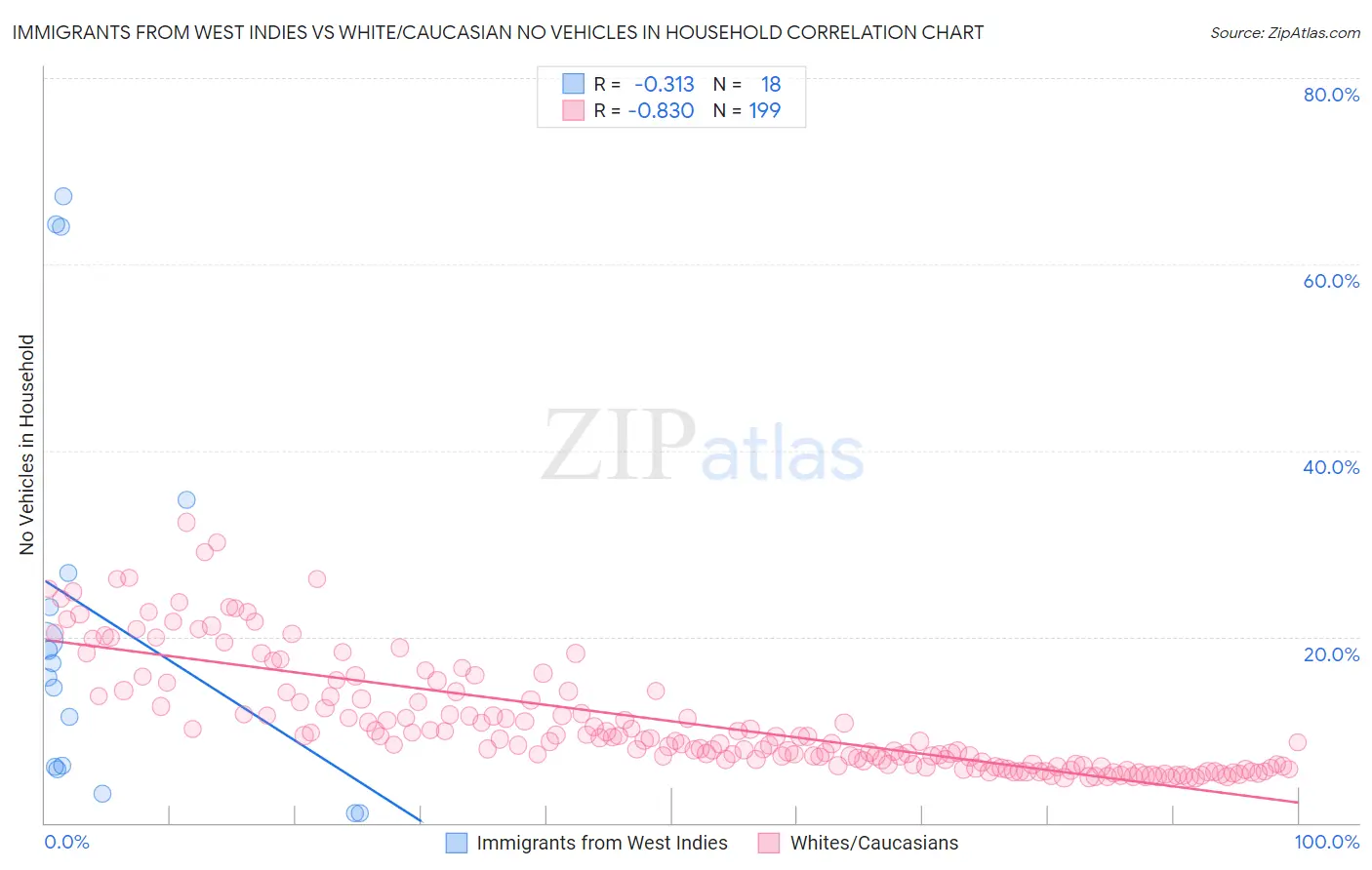 Immigrants from West Indies vs White/Caucasian No Vehicles in Household