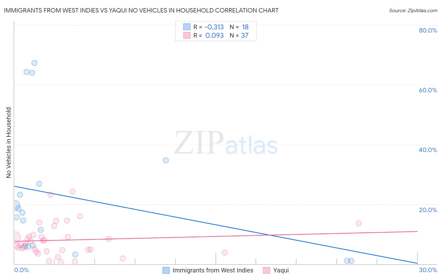 Immigrants from West Indies vs Yaqui No Vehicles in Household