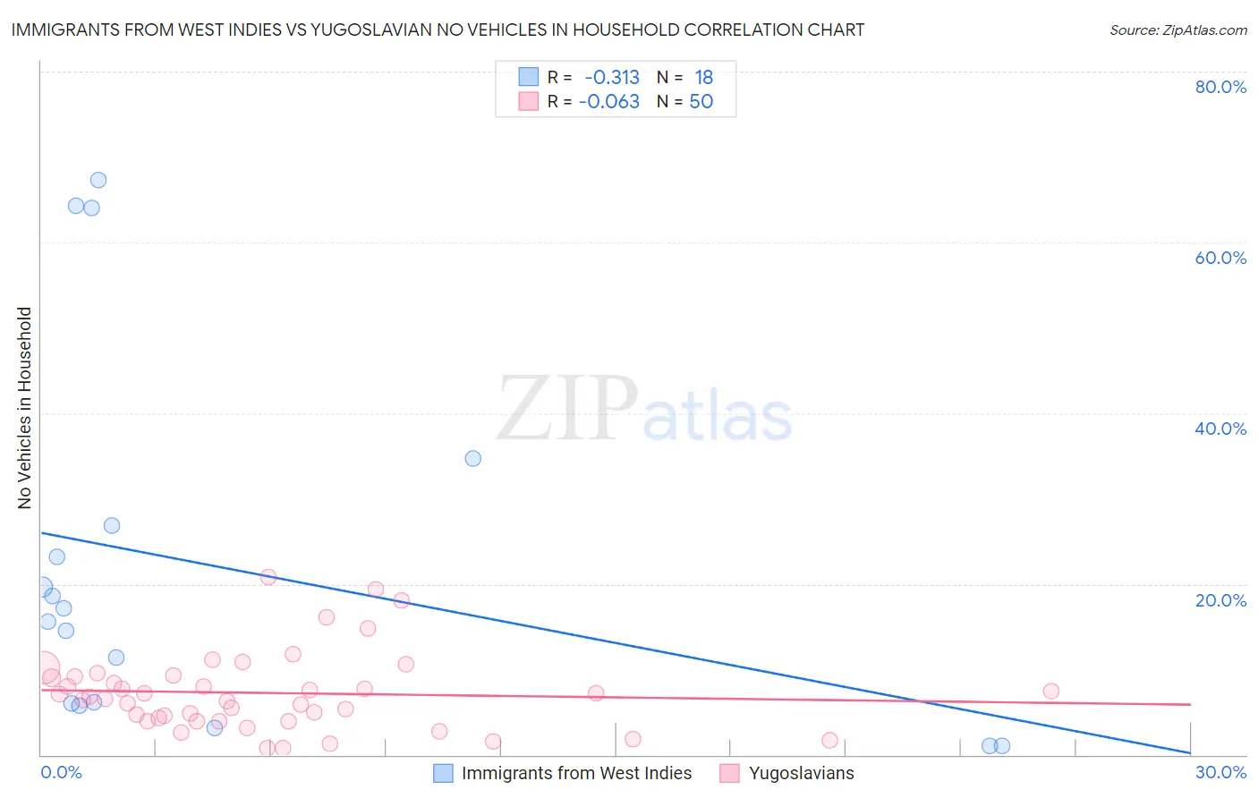 Immigrants from West Indies vs Yugoslavian No Vehicles in Household