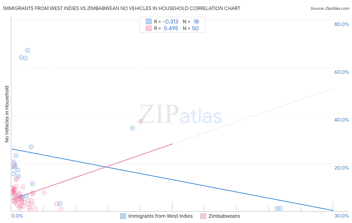 Immigrants from West Indies vs Zimbabwean No Vehicles in Household