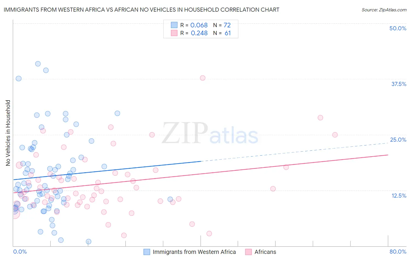 Immigrants from Western Africa vs African No Vehicles in Household