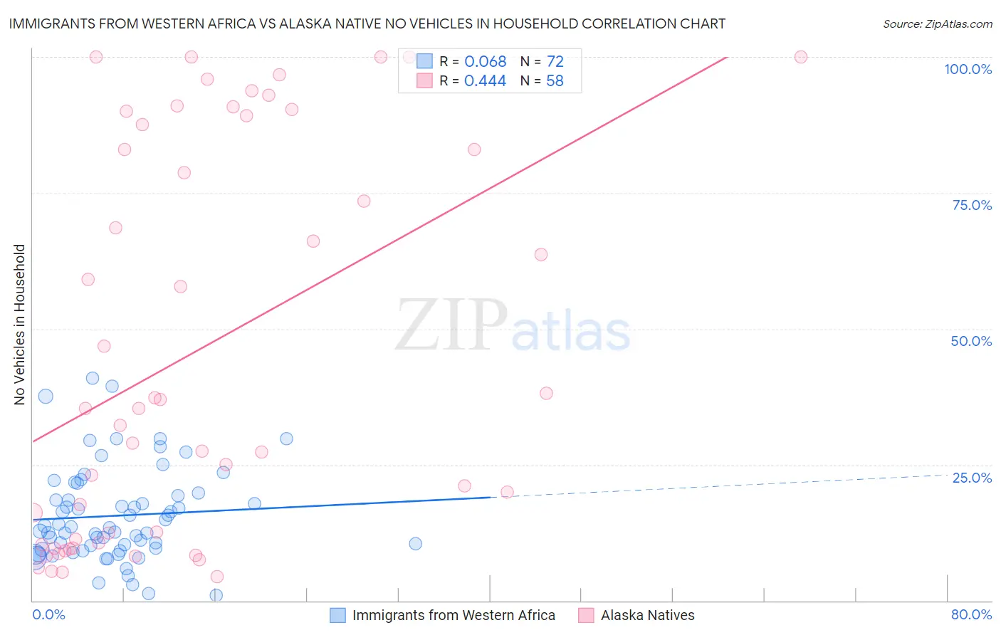 Immigrants from Western Africa vs Alaska Native No Vehicles in Household