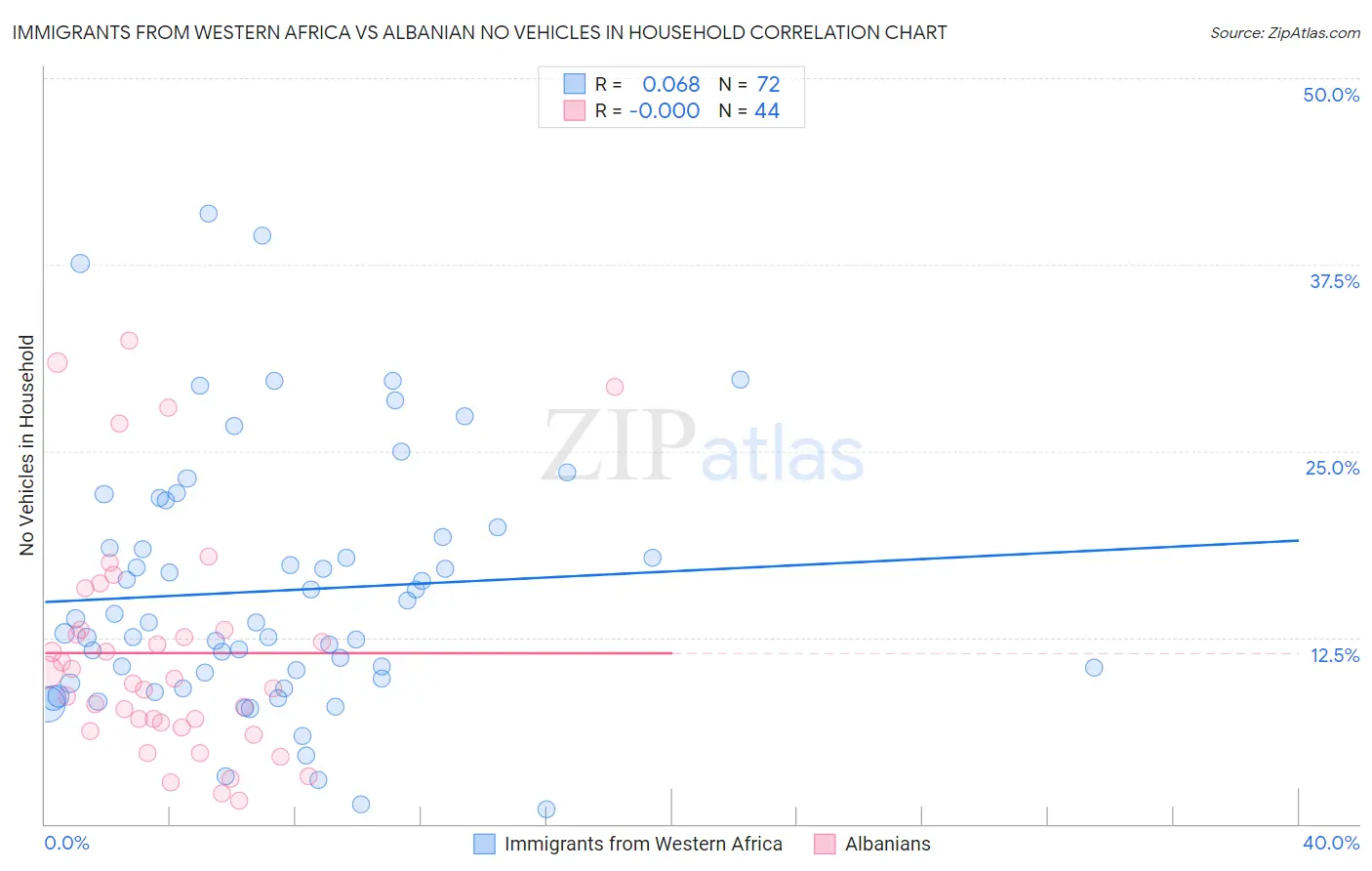 Immigrants from Western Africa vs Albanian No Vehicles in Household