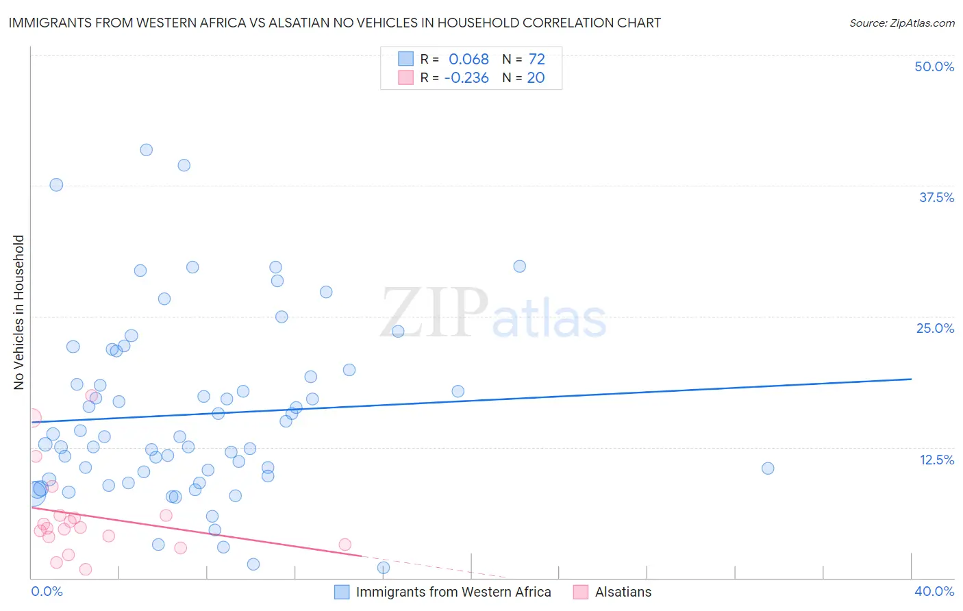 Immigrants from Western Africa vs Alsatian No Vehicles in Household