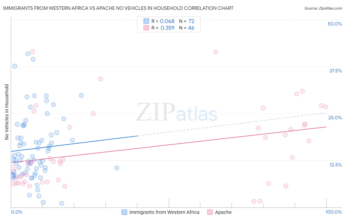 Immigrants from Western Africa vs Apache No Vehicles in Household