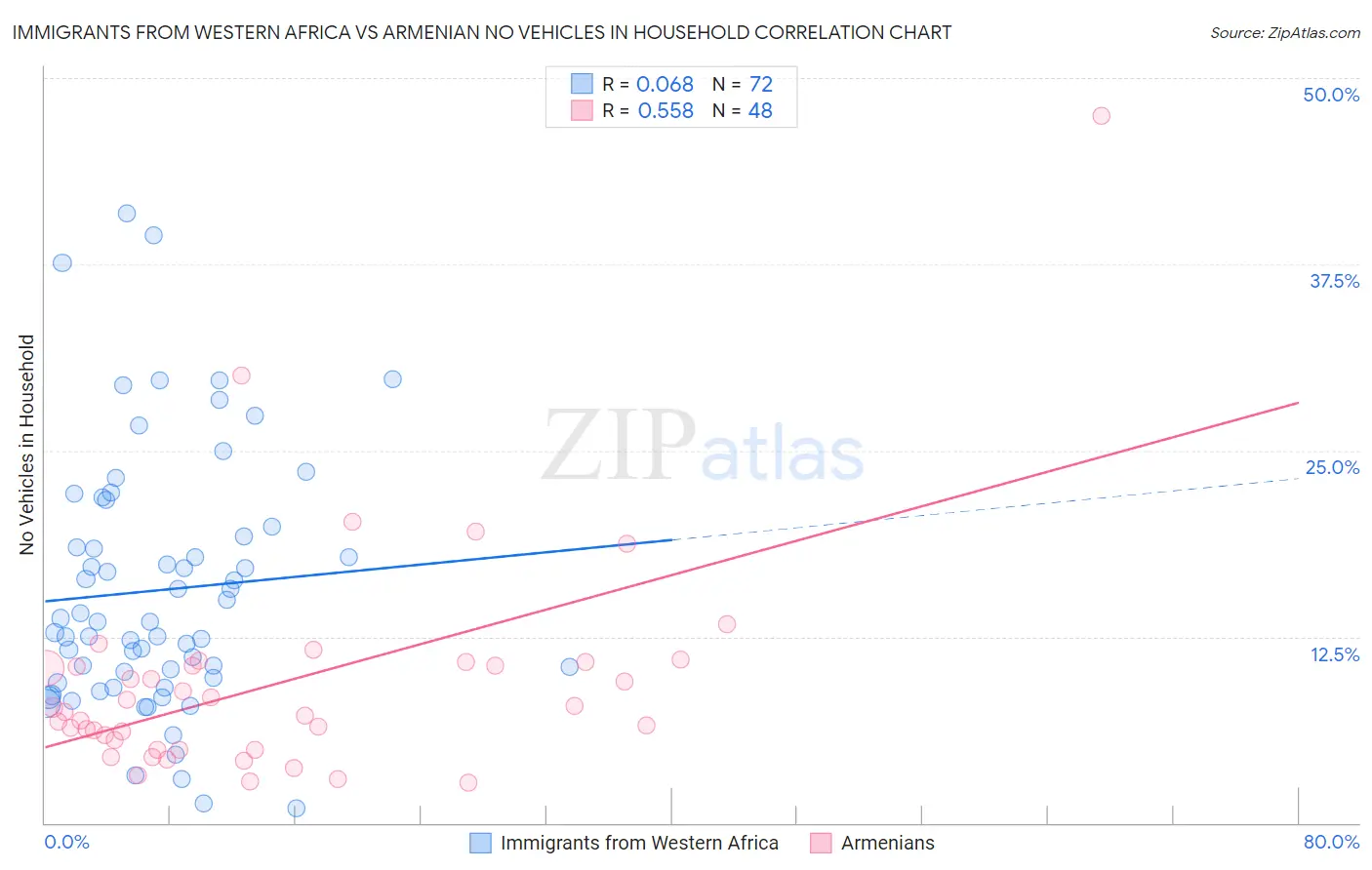 Immigrants from Western Africa vs Armenian No Vehicles in Household