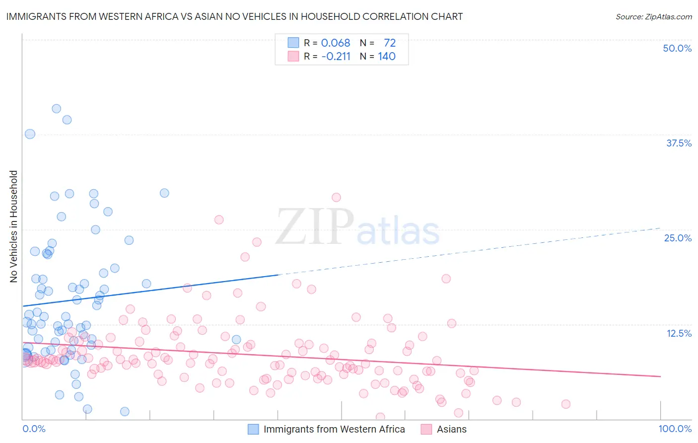Immigrants from Western Africa vs Asian No Vehicles in Household