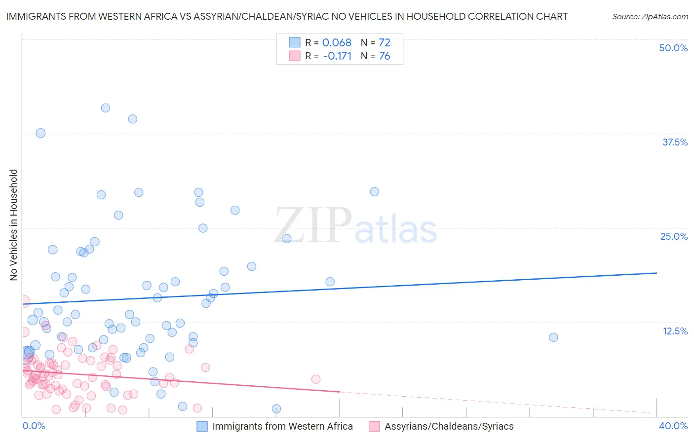 Immigrants from Western Africa vs Assyrian/Chaldean/Syriac No Vehicles in Household