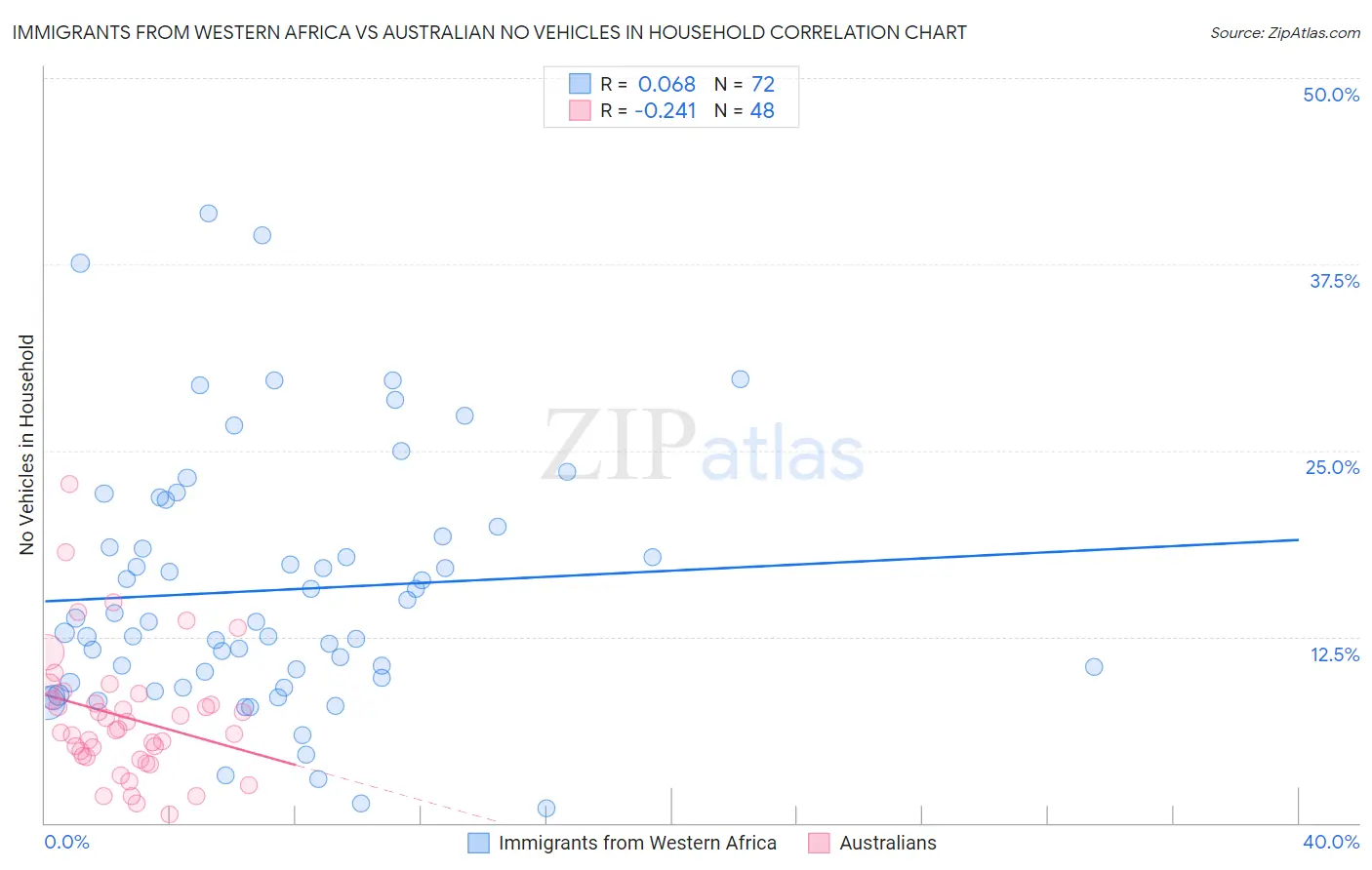 Immigrants from Western Africa vs Australian No Vehicles in Household