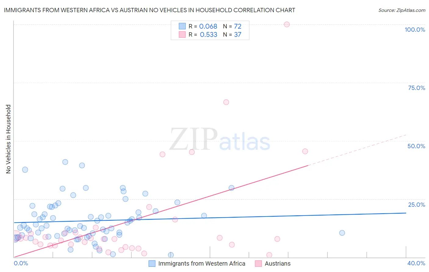 Immigrants from Western Africa vs Austrian No Vehicles in Household