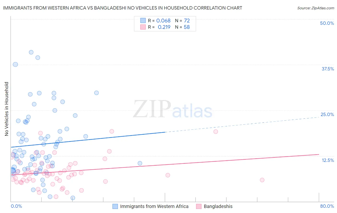 Immigrants from Western Africa vs Bangladeshi No Vehicles in Household