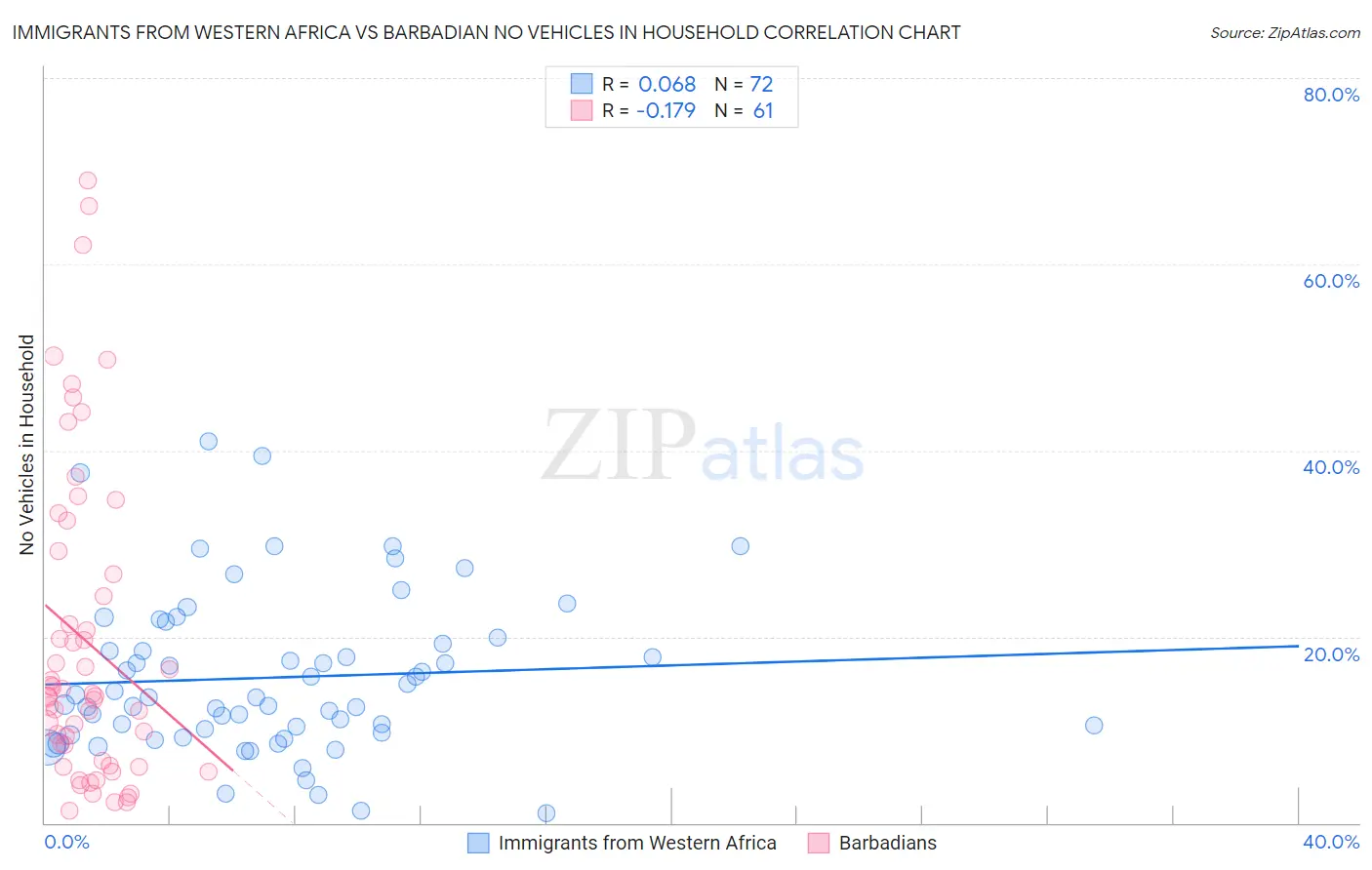Immigrants from Western Africa vs Barbadian No Vehicles in Household
