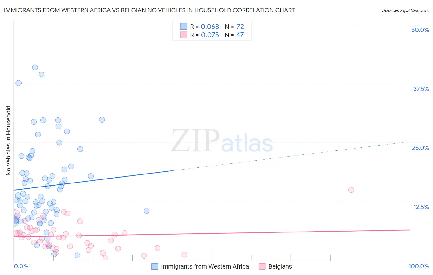 Immigrants from Western Africa vs Belgian No Vehicles in Household
