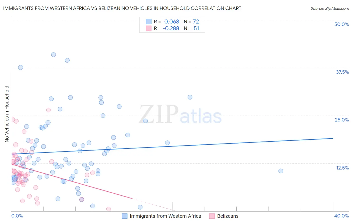 Immigrants from Western Africa vs Belizean No Vehicles in Household