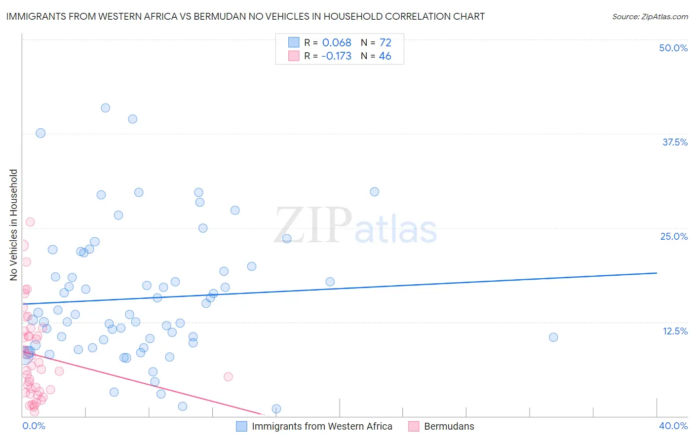 Immigrants from Western Africa vs Bermudan No Vehicles in Household