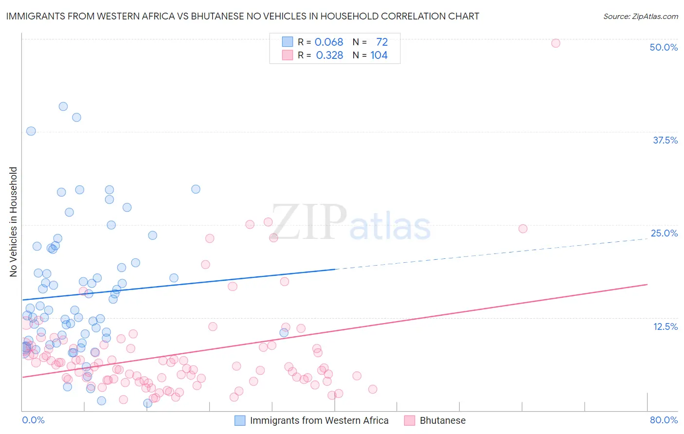 Immigrants from Western Africa vs Bhutanese No Vehicles in Household