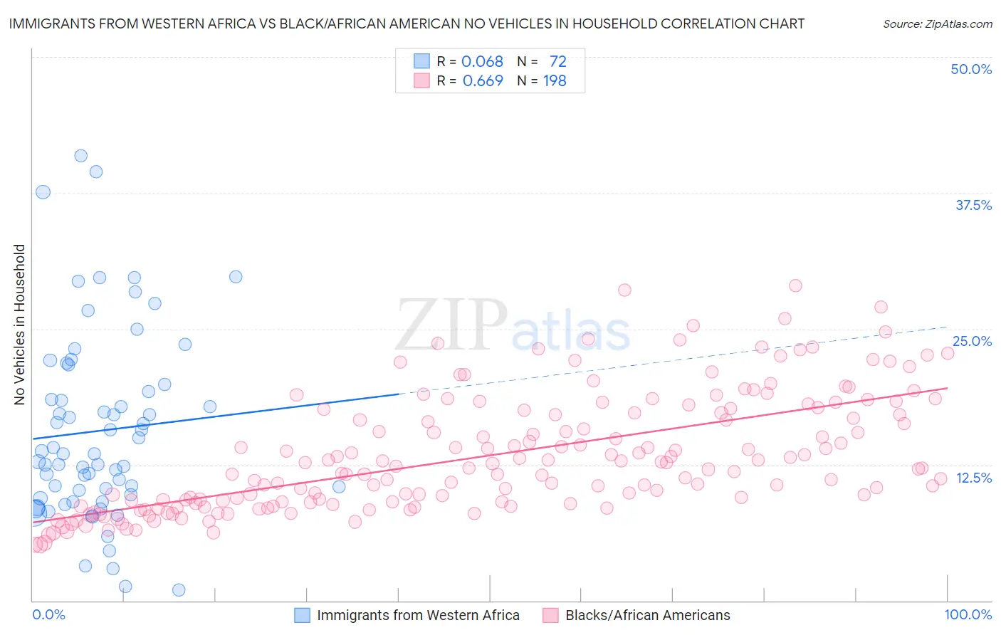 Immigrants from Western Africa vs Black/African American No Vehicles in Household