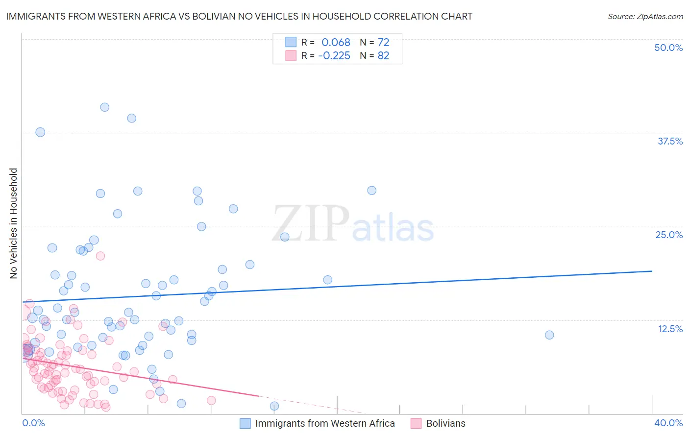 Immigrants from Western Africa vs Bolivian No Vehicles in Household