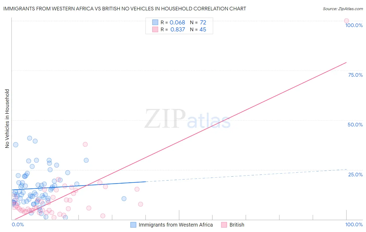 Immigrants from Western Africa vs British No Vehicles in Household