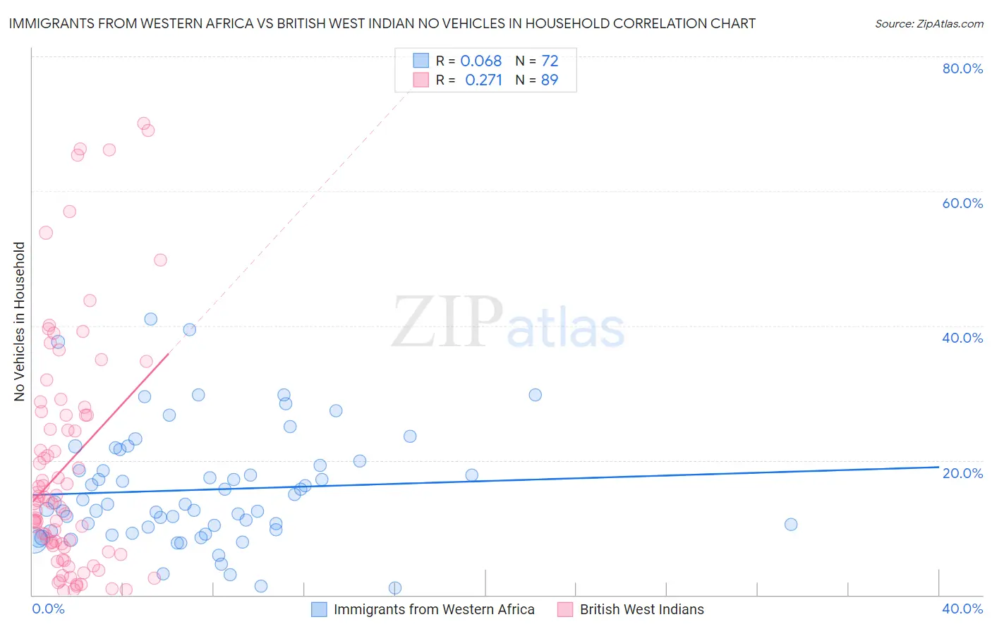 Immigrants from Western Africa vs British West Indian No Vehicles in Household