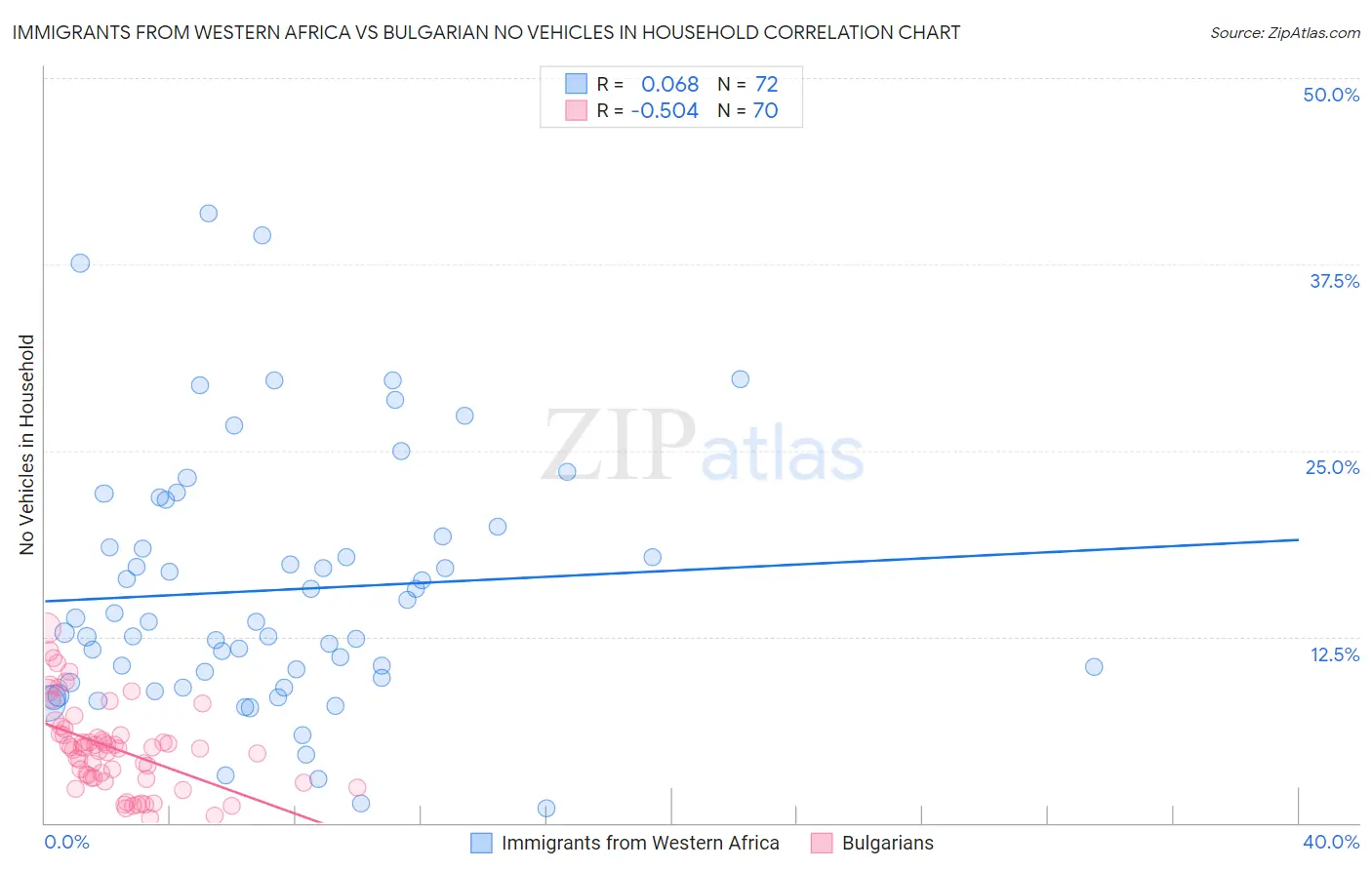 Immigrants from Western Africa vs Bulgarian No Vehicles in Household