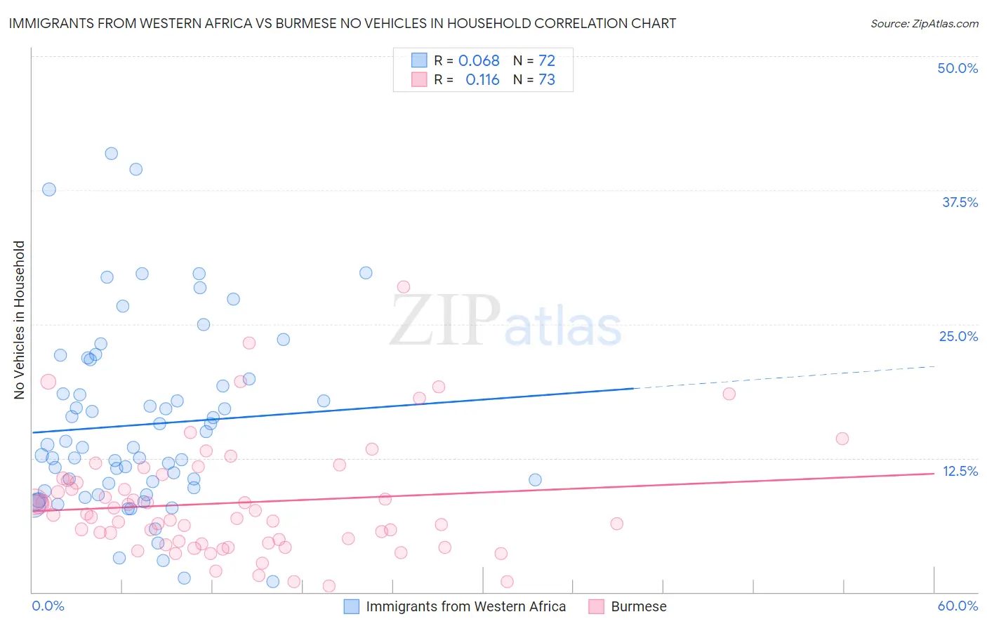 Immigrants from Western Africa vs Burmese No Vehicles in Household