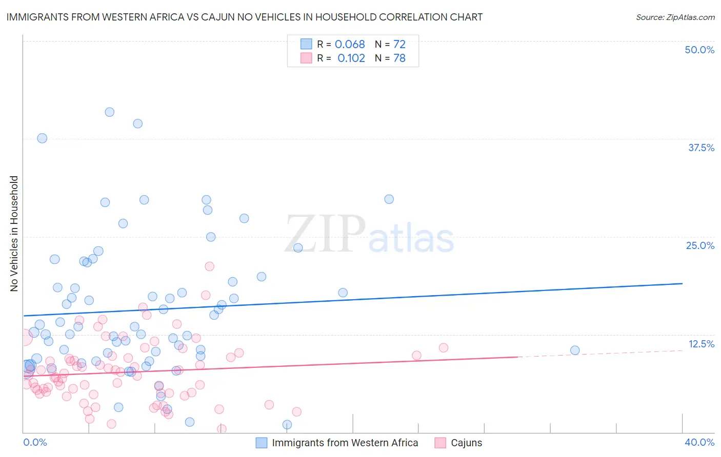 Immigrants from Western Africa vs Cajun No Vehicles in Household